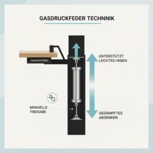 Technische Illustration der Gasdruckfeder-Unterstützung im Schreibtischaufsatz manuell höhenverstellbar.